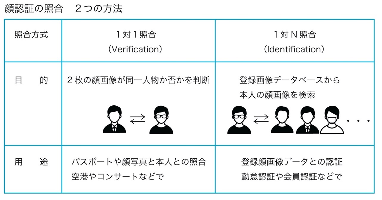 顔認証の照合　2つの方法